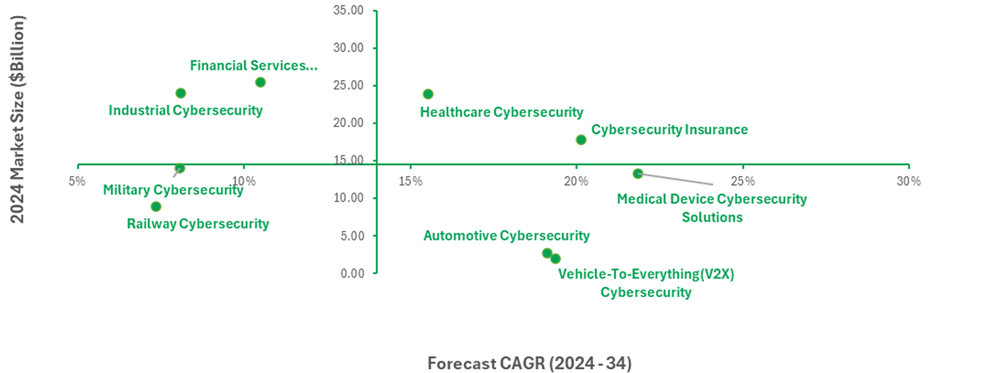 Securing the Future: Market Insights into Cybersecurity Applications